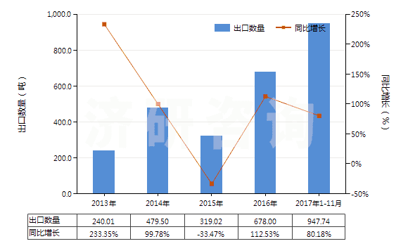 2013-2017年11月中國3,4-二氯三氟甲苯(HS29039920)出口量及增速統(tǒng)計